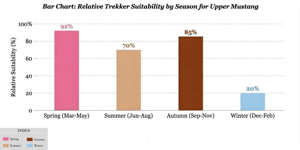 Lo Manthang : Best Time to Visit